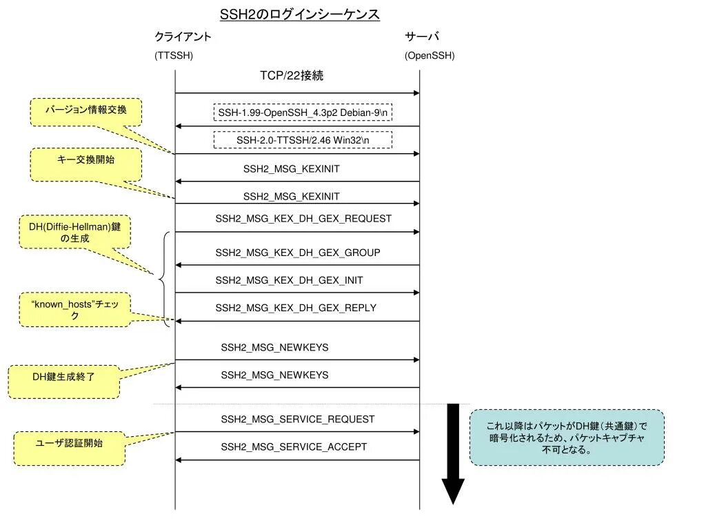 Service accept