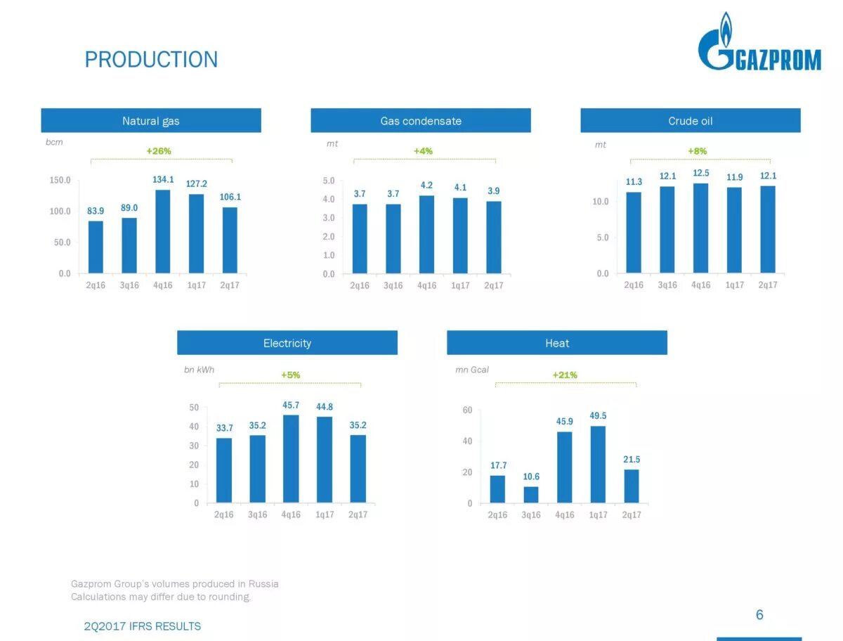 Формы ГАЗ В отчетности Газпрома. Report 2017