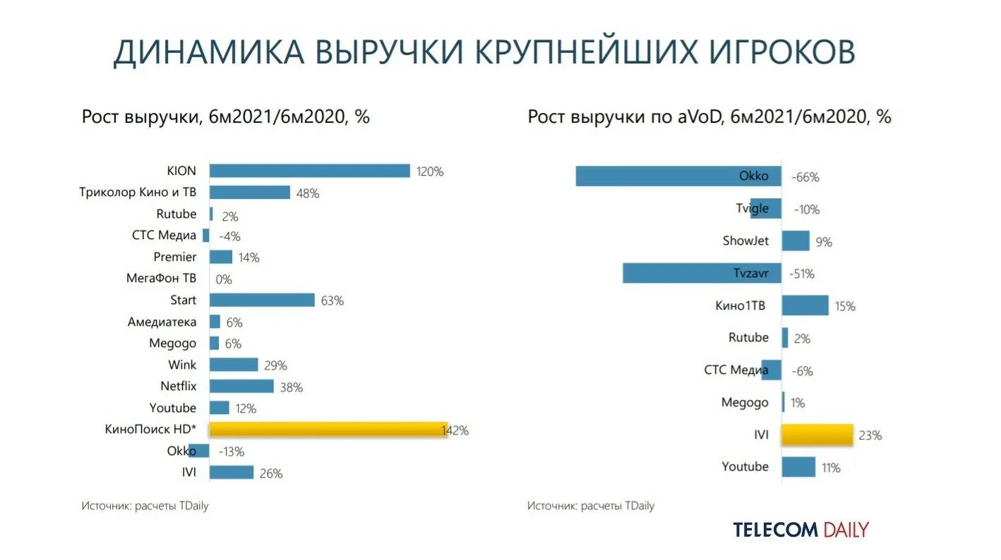 Отт сервисы в России. Российские видеосервисы. Результаты 1 августа