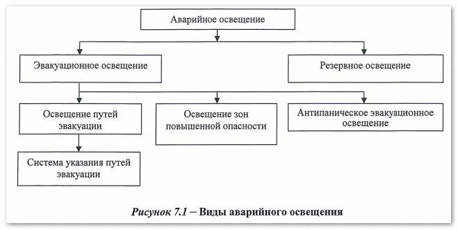 Сп 52.13330 2016 с изменениями. Классификация аварийного освещения. Аварийное освещение подразделяется на. Аварийное освещение классифицируется по видам:. Резервный вид освещения.