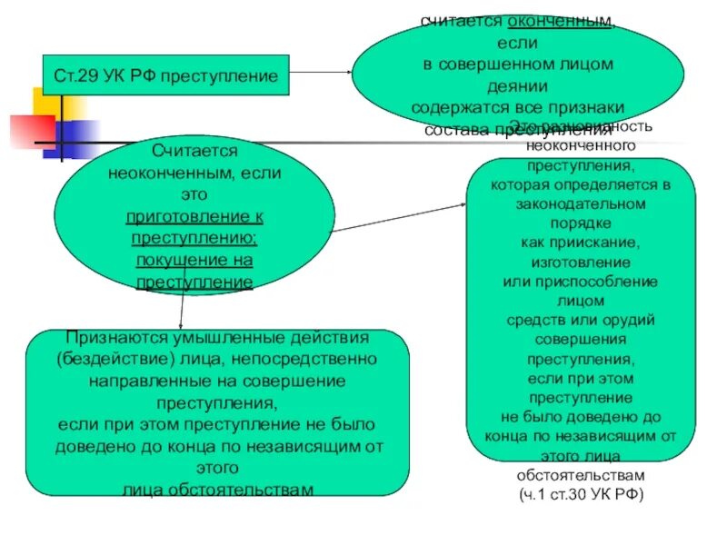 Неоконченное преступление УК. Признаки неоконченного преступления. Ст 29 УК РФ. Состав неоконченного преступления.