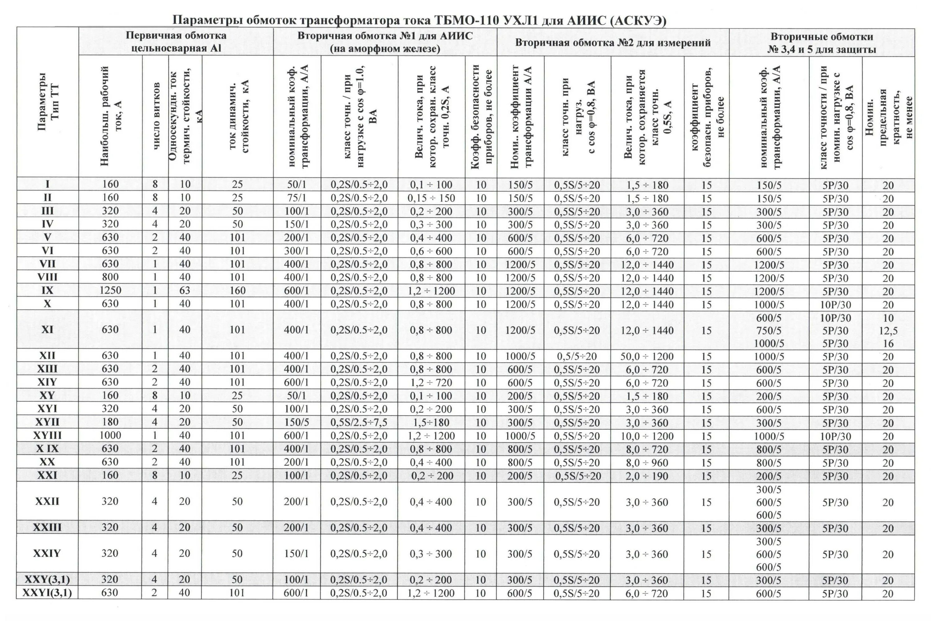 Данные обмоток трансформатора. Трансформатор тока ТБМО-110 ухл1. Трансформатор тока 110 кв таблица. Обмотки трансформаторов тока 110кв. Характеристики вторичных обмоток трансформатора тока.