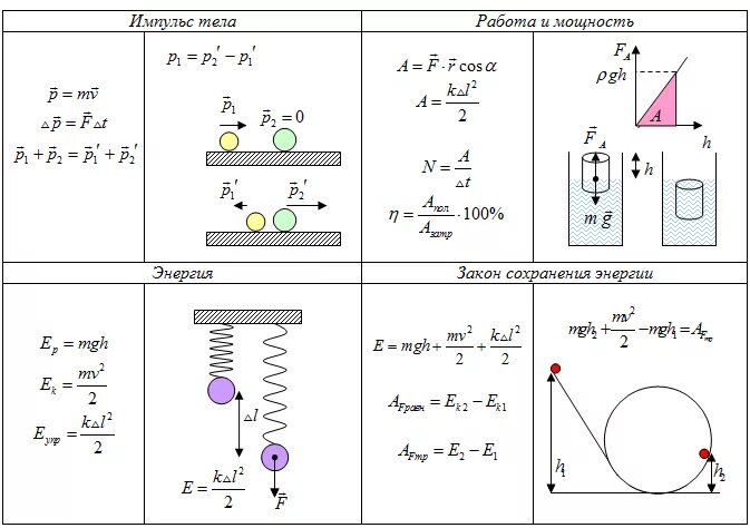 Физика формулы законы сохранения. Формулы мощности, работы, энергии, импульса. Формула по физике закон сохранения энергии. Закон сохранения энергии формула физика 10 класс. Законы сохранения импульса и энергии в механике.