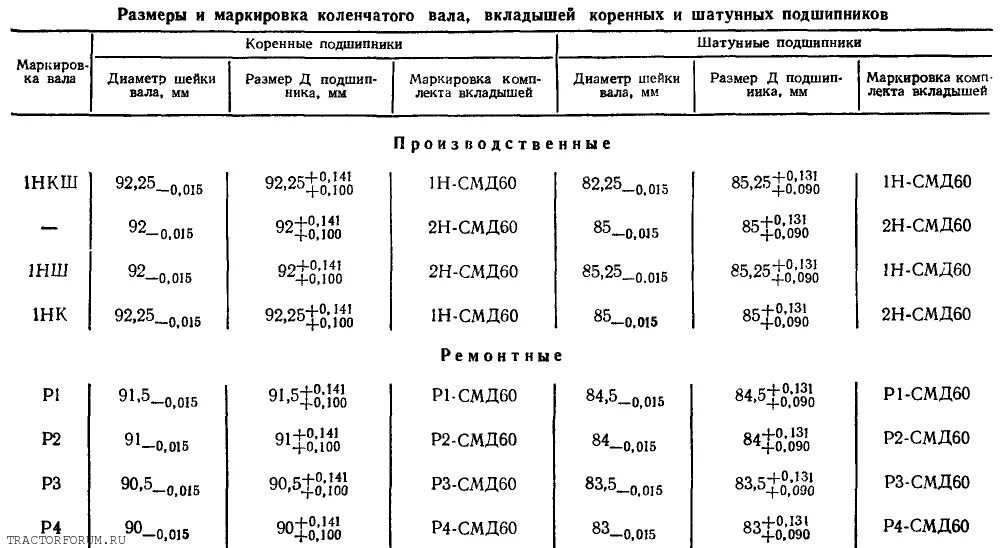 Размеры вкладышей камаз. Вкладыши коренных подшипников ЯМЗ 238. Маркировка вкладышей коленвала МТЗ 80. Размер шеек коленвала д 243. Ремонтные Размеры коленчатого вала МТЗ 80.