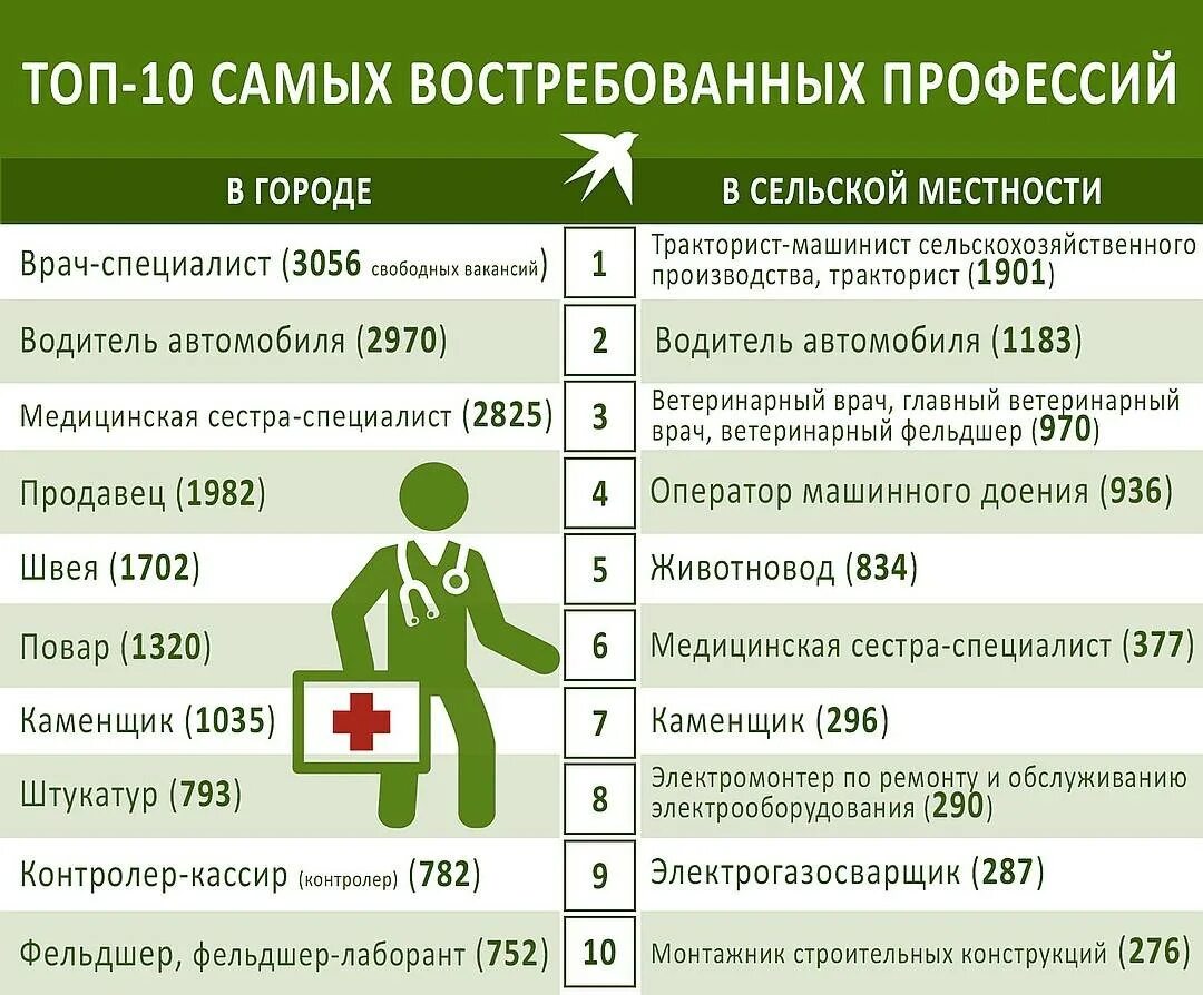 Самые востребованные профессии. Востребованнын профессия. Востребованные рофесси. Топ востребованных профессий.