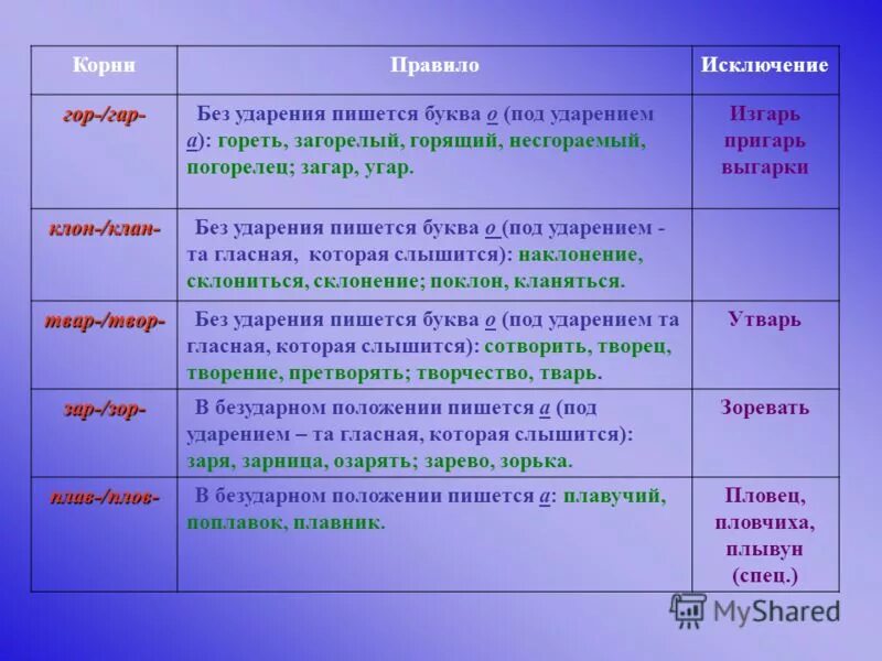раскланяться как пишется. написание слова озарил. написание слова озарил. зор зар в корне слова правило. гар гор исключения.
