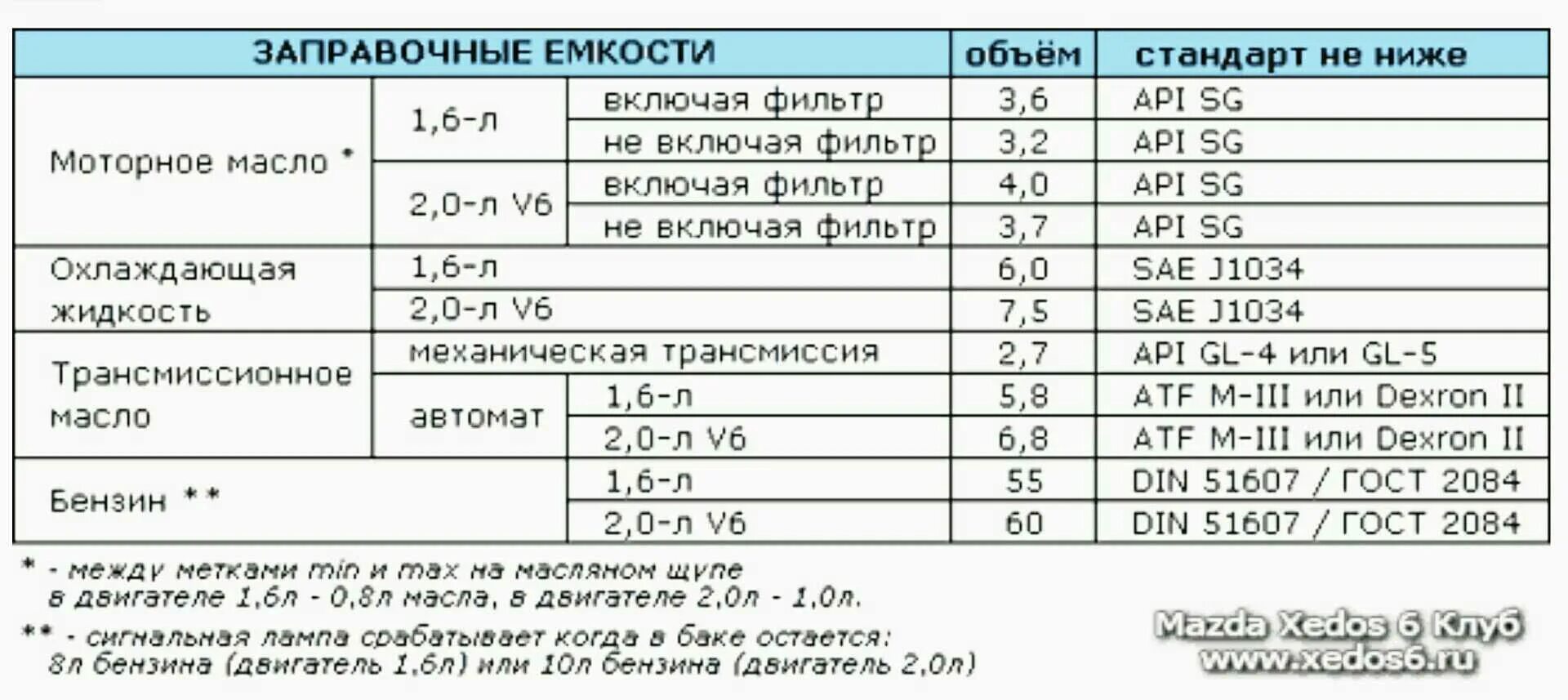 Сколько литров масла в двигателе мазда