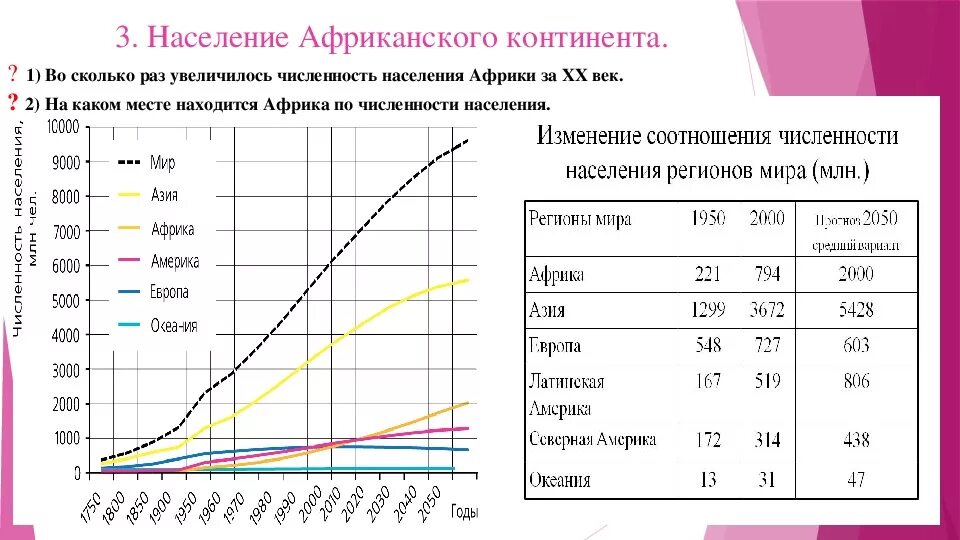 Динамика роста населения Африки. Рост населения Африки график. График динамики численности населения Африки. Динамика изменения численности населения в Африке.