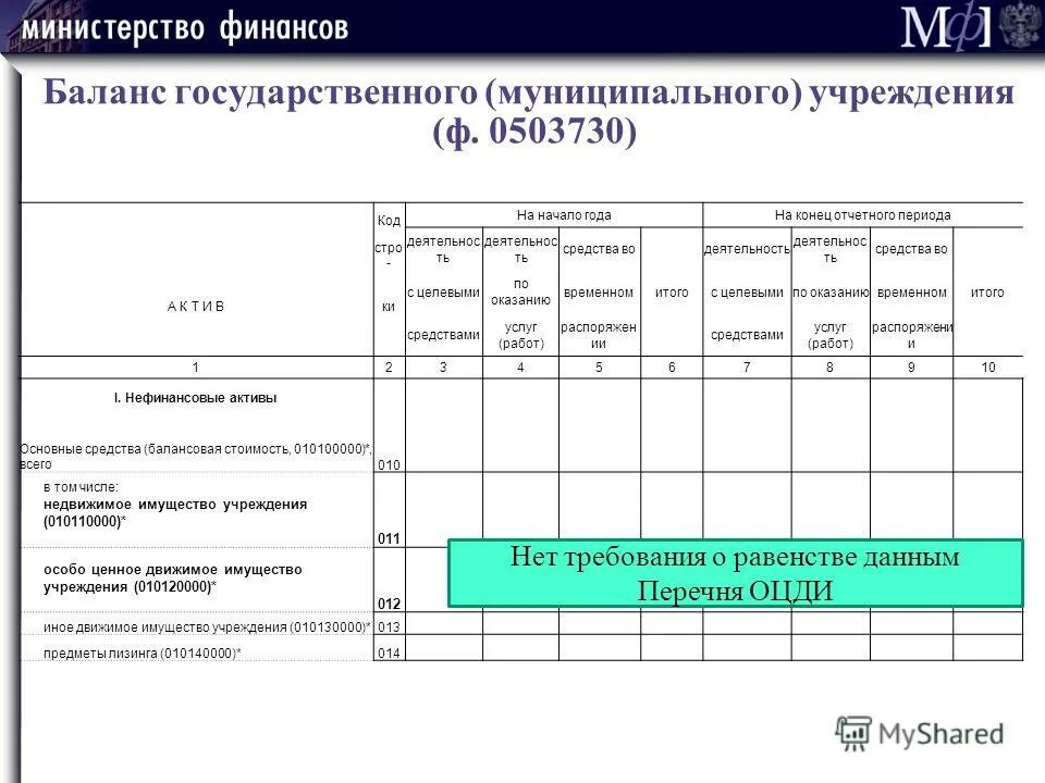 Формы отчетности казенного учреждения. Баланс государственного (муниципального) учреждения форма (0503730). 0503730 Баланс государственного муниципального учреждения. 0503730 Баланс бюджетного учреждения форма. Бух баланс бюджетной организации пример.