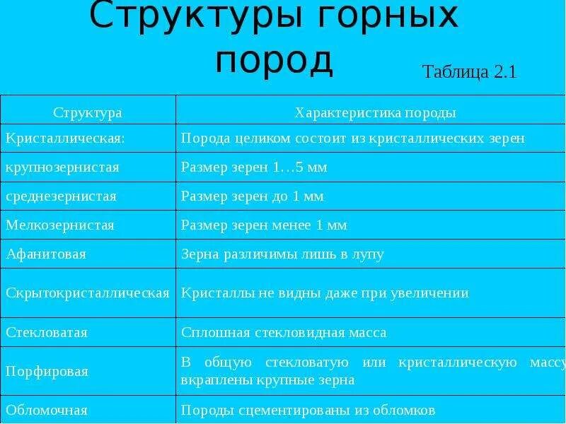 Обломочная структура горных пород. Структура осадочных горных пород. Хаотическая структура горных пород. Горные породы магматические породы. Полнокристаллические структуры магматических горных пород.