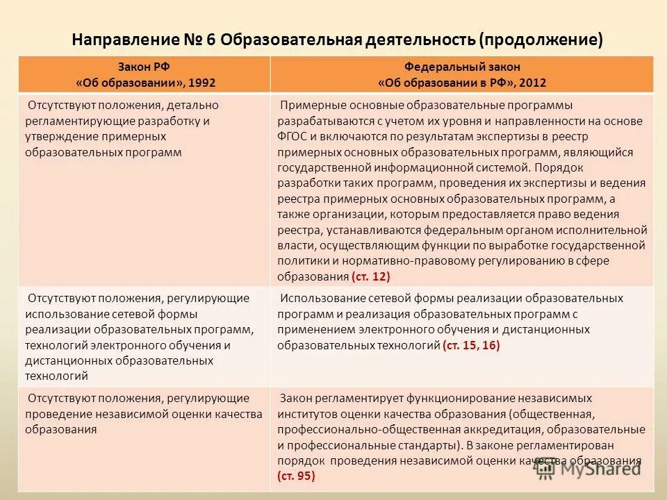 закон об образовании 2012 кратко. структура системы образования рф ст 10. схема закона об образовании в рф 273-фз. федеральный закон об образовании в российской федерации определяет. сравнение законов об образовании 1992 и 2012 в таблице.