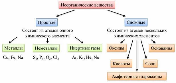 Классификация сложных веществ. Схема неорганических соединений. Основные классы неорганических веществ. Формулы простых веществ в химии. Классификация сложных неорганических соединений.