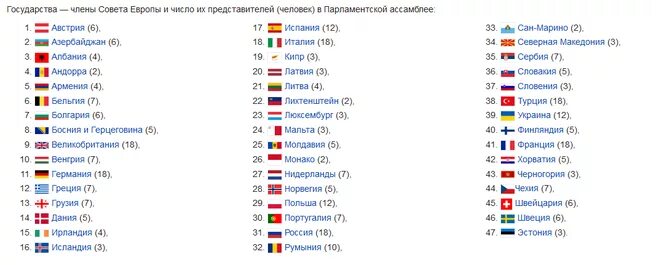 374 какая страна и город. Какие страны входят в совет Европы список. Какие государства входят в совет Европы. Страны совета Европы список.