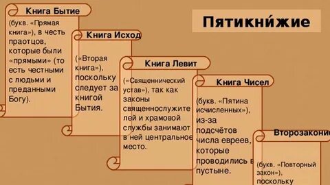 Книга библия ветхий завет бытие