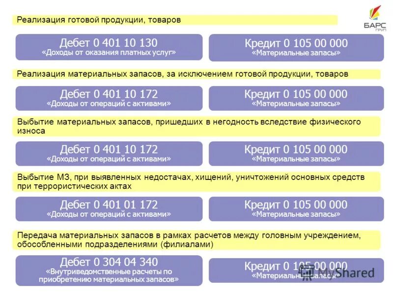 Основные средства в дебет счета. Счет 105 материальные запасы в бюджетном учреждении. Учет материальных запасов в казенных учреждениях. Материальные запасы это в бюджетном учете. Доходы от операций с активами.