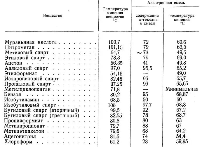 Кипения гексана. Температура плавления растворов уксусной кислоты. Температура кипения этилового спирта таблица. Температура кипения растворителей таблица. Температура кипения спирта таблица.