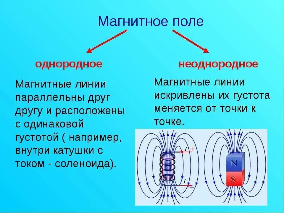 Магнитное поле магнитного круга. Основное о магнитном поле физика. Магнитные линии однородного магнитного поля. Отличие однородного магнитного поля от неоднородного. Магнитное поле физика понятие.