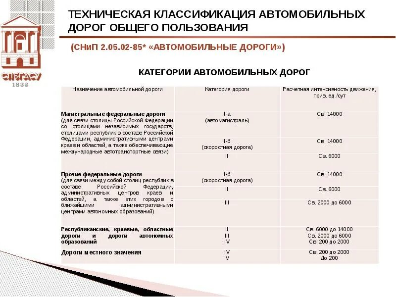 Категория дорого. 4 Техническая категория автомобильной дороги параметры. Технические характеристики автомобильной дороги 2 категории. Параметры 3 категории автомобильной дороги. Основные технические параметры автомобильной дороги 4 категории.