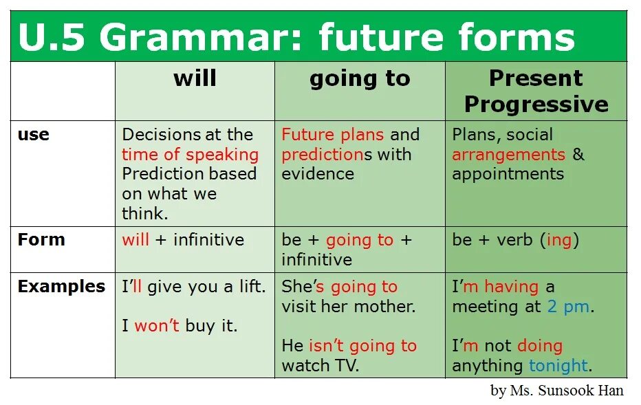 Future simple going to. To be going to Future simple правило. Различия will и going to и present Continuous. Future simple be going to правило. Going to future plans