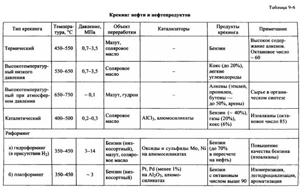 Продукты переработки нефти таблица Метан этан таблица фото видео