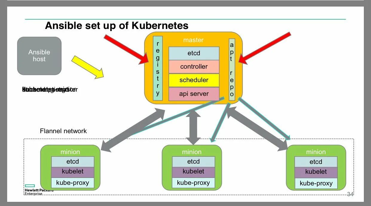 Ansible docker image. Ansible web интерфейс. отказоустойчивый кластер kubernetes. ansible материалы. ansible devops.