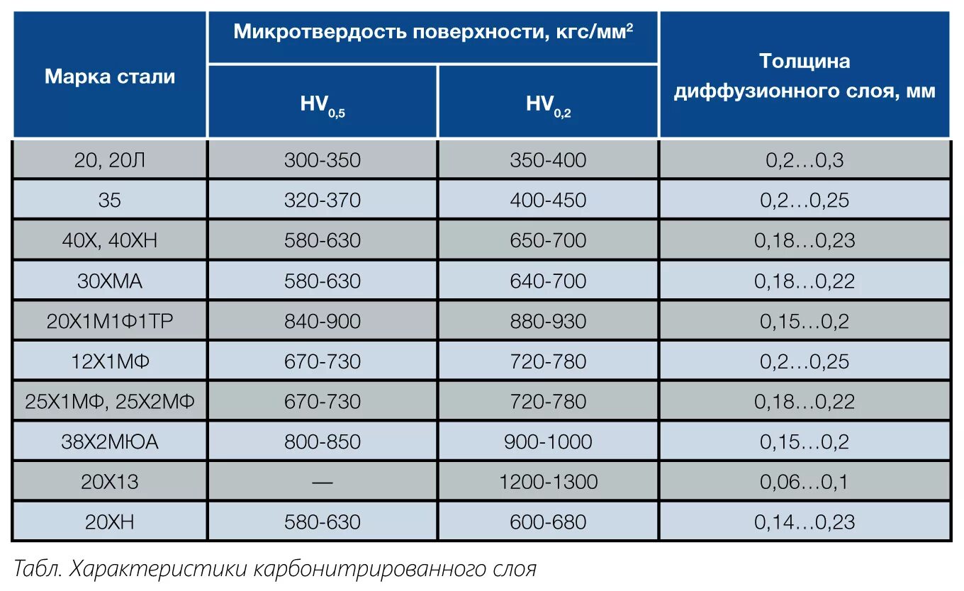 Сталь 40х азотирование твердость. Сталь для азотирования марка. Твёрдость стали 40х после азотирования. Режим азотирования стали 40х.