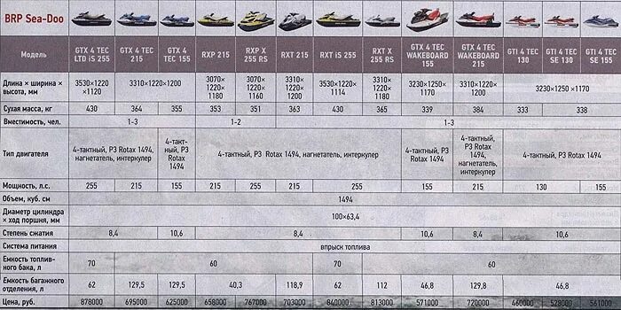 расход топлива гидроцикла. Brp sea-doo технический паспорт. Brp rotax 1503 объем масла. наклейки на гидроцикл sea doo gti 130 с размерами. масло brp xps 4-stroke.