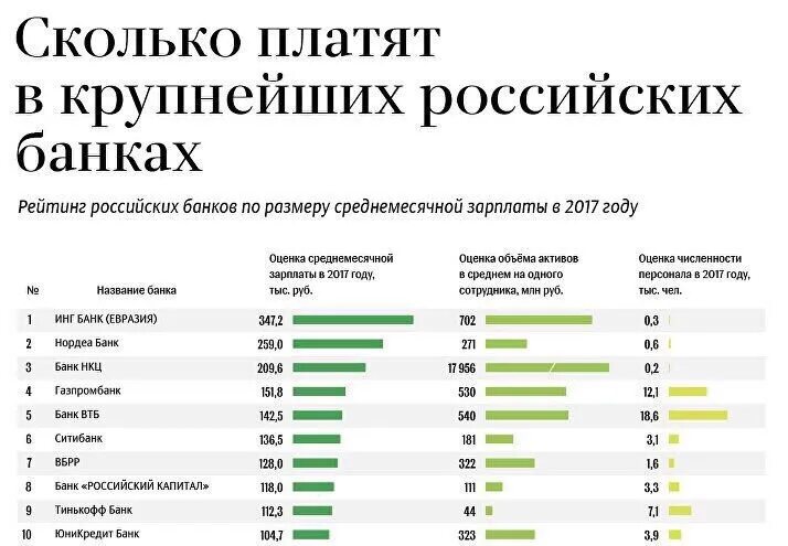 Сколько платят в класс. Зарплата банковского работника. Зарплата работника банка. Средняя зарплата банковского работника. Зарплата сотрудников банка.