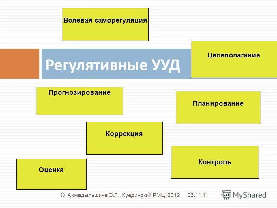 Целеполагание и прогнозирование. Саморегуляция регулятивные ууд. целеполагание прогнозирование планирование. ууд целеполагание планирование. целеполагание, планирование, контроль, оценка, коррекция.