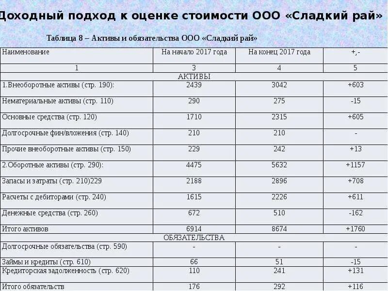 Рассчитать стоимость бизнеса доходным подходом,. Оценка бизнеса доходным подходом пример расчета. Оценке стоимости пример. Оценочная стоимость ООО оценивает стоимость.