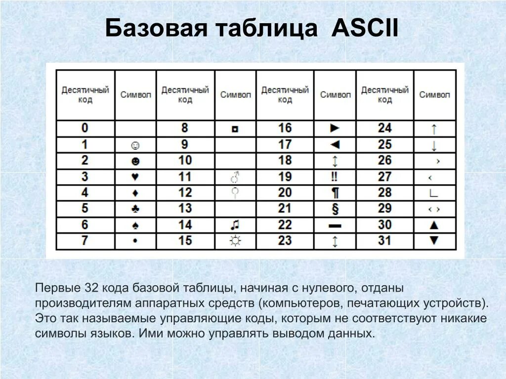 Ascii в шестнадцатеричный код. Базовая таблица ASCII. ASCII таблица символов. Таблица кодов ASCII десятичная. Расширенная таблица ASCII кодов.