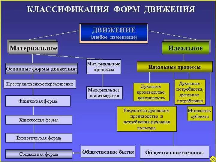 Материальные изменения