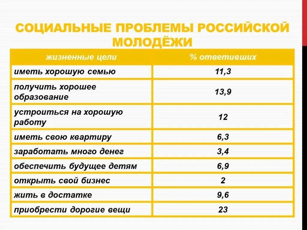 Решения социальных проблем молодежи. Современные проблемы молодежи список. "Социальные проблемы современной Российской молодёжи". Социальные проблемы список. Проблемы современнл ймолодежи.