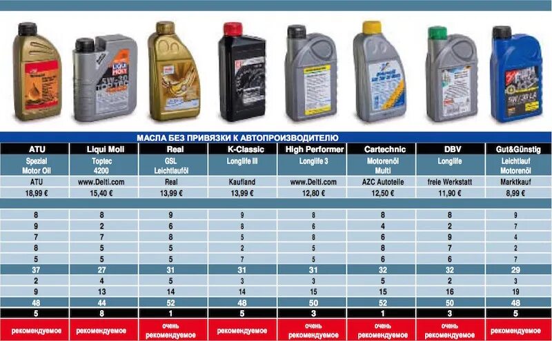 Партнамбер масло моторное 5w30. Тесты автомобильных масел 5w40. Тест моторных масел на трение. Немецкие масла для автомобилей 5w30. Немецкое моторное масло партнамбер.