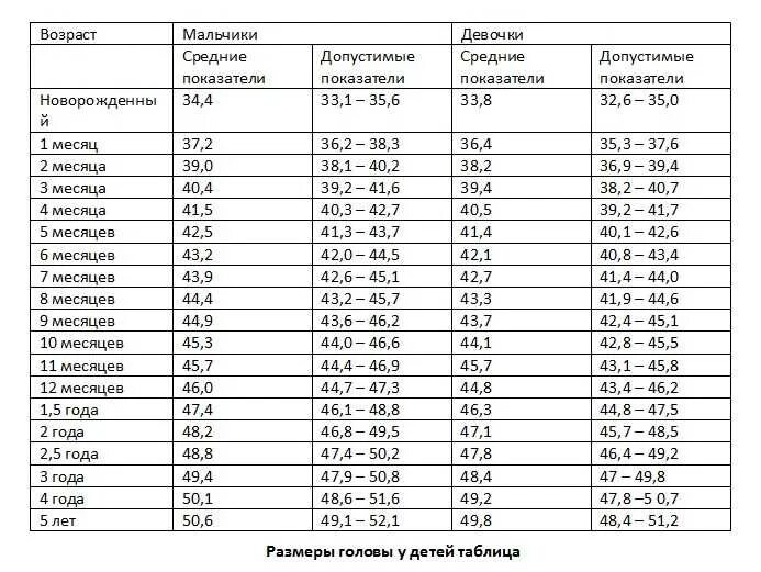 Размер головы в 1 4. Нормы размера головы у новорожденных по месяцам таблица. Объём головы ребёнка до года по месяцам. Нормы диаметра головы у новорожденных по месяцам. Норма обхвата головы у новорожденного 1 месяц.