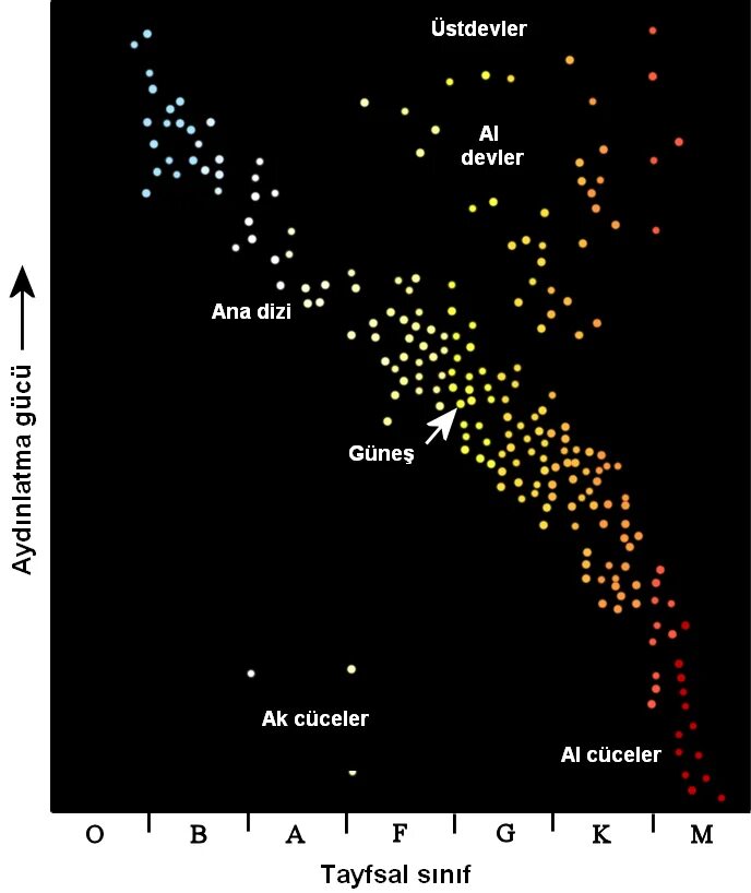 В какую группировку звезд входит солнце. Классификация звезд Герцшпрунга-Рассела. Диаграмма Герцшпрунга Рассела. Диаграмма спектр светимость диаграмма Герцшпрунга Рассела. Герцшпрунг Рассел диаграмма.