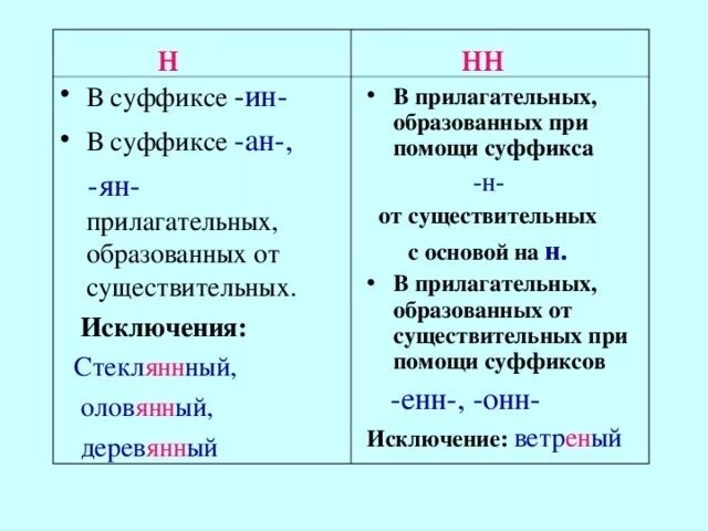 Глиняный сколько н пишется. Суффиксы Енн и НН В прилагательных. Правописание н НН В суффиксах прилагательных образованных от глагола.