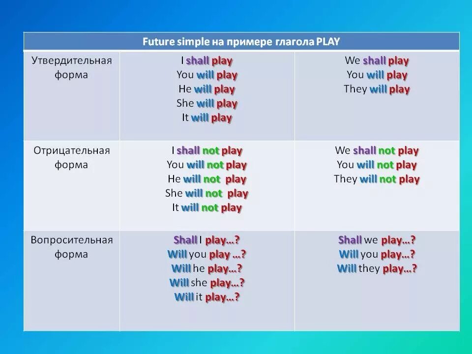 Future perfect утвердительная форма. Future Progressive предложения. Past simple предложения. Утвердительная форма глагола. Английский формы глагола play
