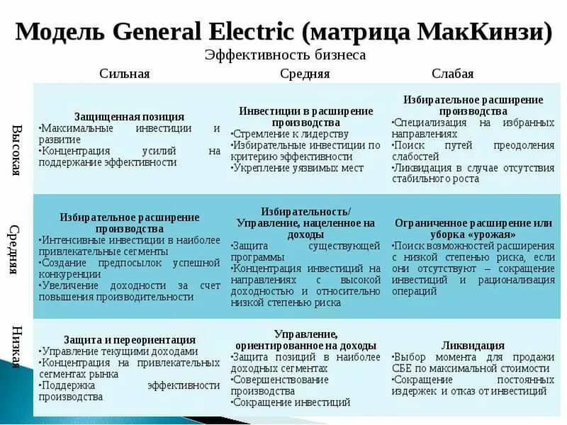 Модель General Electric (матрица Маккинзи). Матрицу МАККИНСИ для General Electric. Матрица МАККИНСИ факторы привлекательности. Матрица портфельного анализа MCKINSEY. 4 анализ моделей