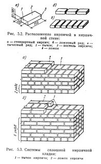Кирпичная кладка чертеж