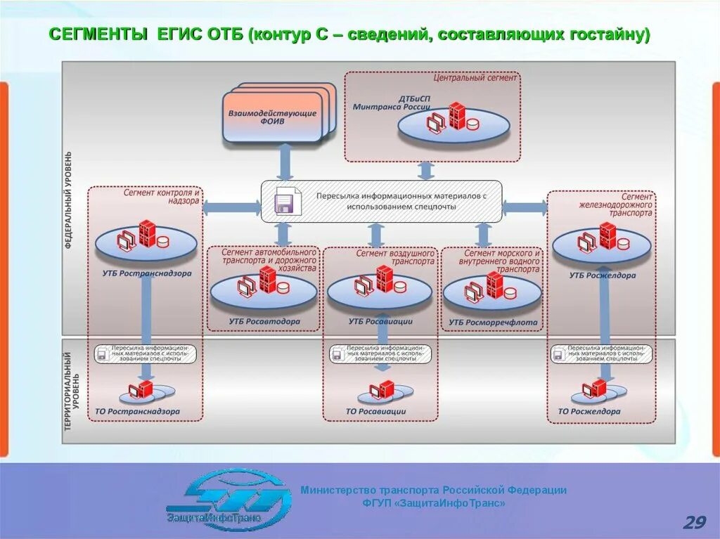 Ис минтранс. Егис транспортная безопасность. Системы обеспечения транспортной безопасности. Структура Егис ОТБ. ЕГИСЗ структура.