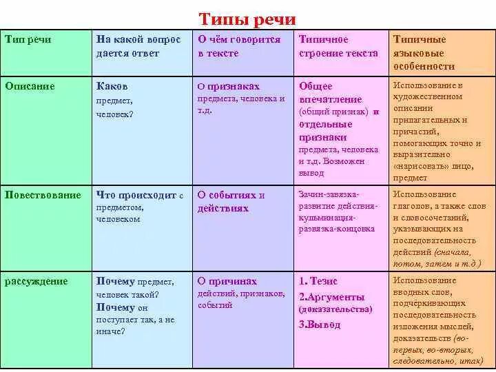 Как определить какой тип речи в предложении. Типы речи в русском языке таблица. Типы речи 7 класс русский язык. Признаки типов речи в русском языке 5 класс. Как определить Тип речи 5 класс.