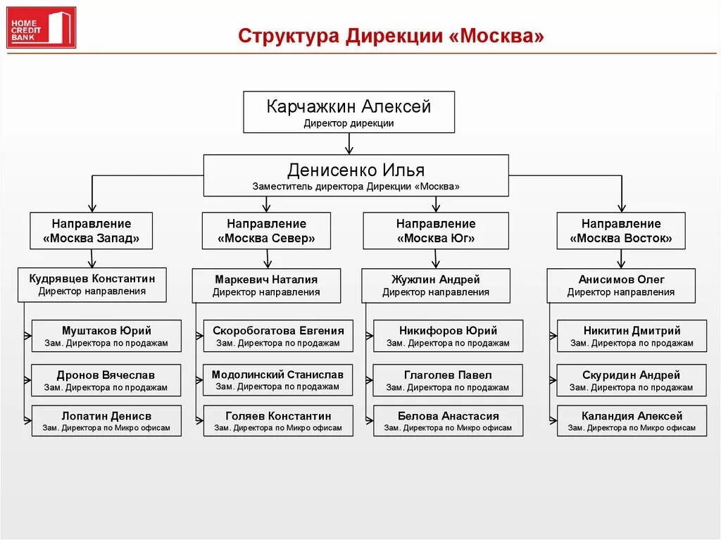 Структура дирекции по строительству. Структура дирекции. Структура дирекции схема. Структура строительной дирекции.