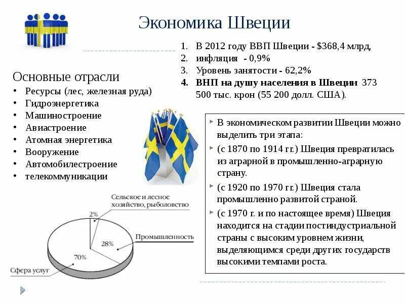 Государственное управление швеции. Уровень социально-экономического развития швеции. структура экономики швеции. экономическое положение швеции. экономическое развитие швеции.