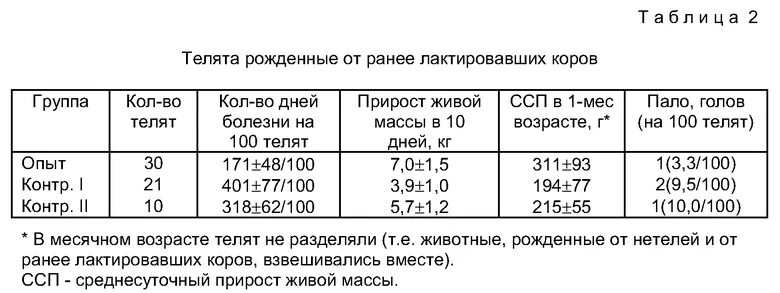 Схемы лечения диспепсии у новорожденных телят. Схема лечения диспепсии у телят. Токсической диспепсии телят этиология. Антибиотики при диспепсии телят. Прирост теленка