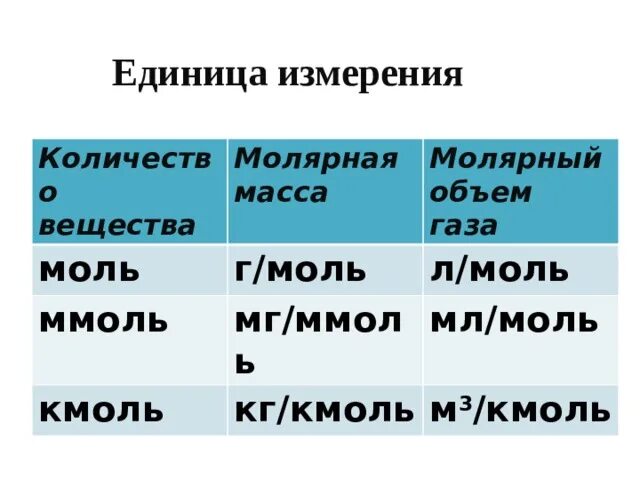 Кмоль ммоль. Моль в химии кмоль ммоль. Моль кмоль ммоль. Таблица единицы измерения моль. Ммоль кмоль