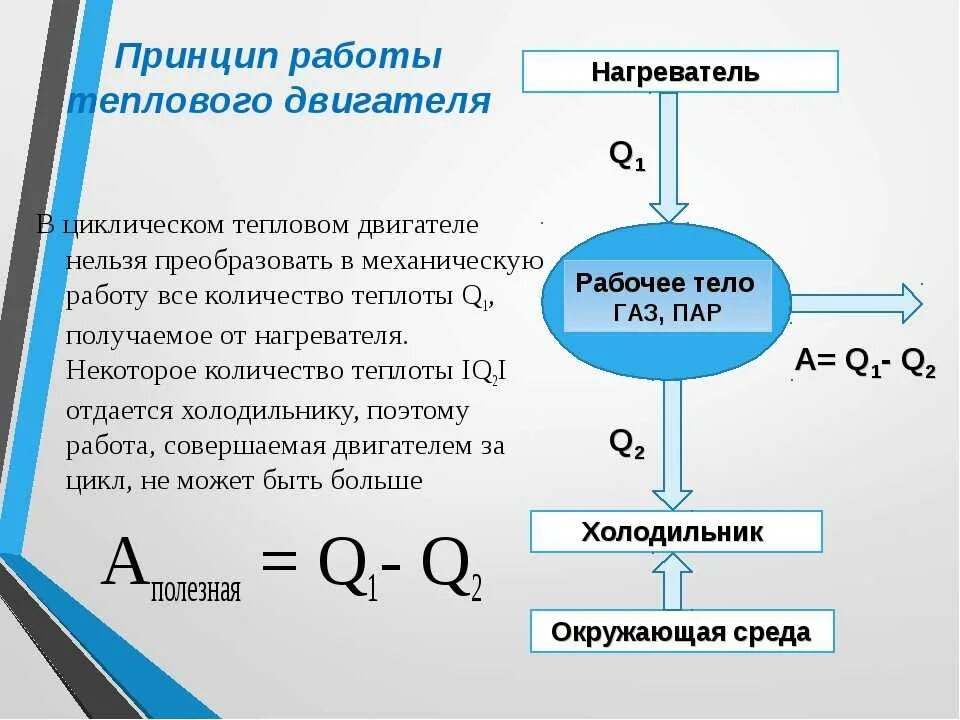 Принцип действия тепловой машины КПД теплового двигателя. Принцип действия тепловых двигателей КПД. Принцип работы теплового двигателя. Принцип действия тепловых машин КПД.