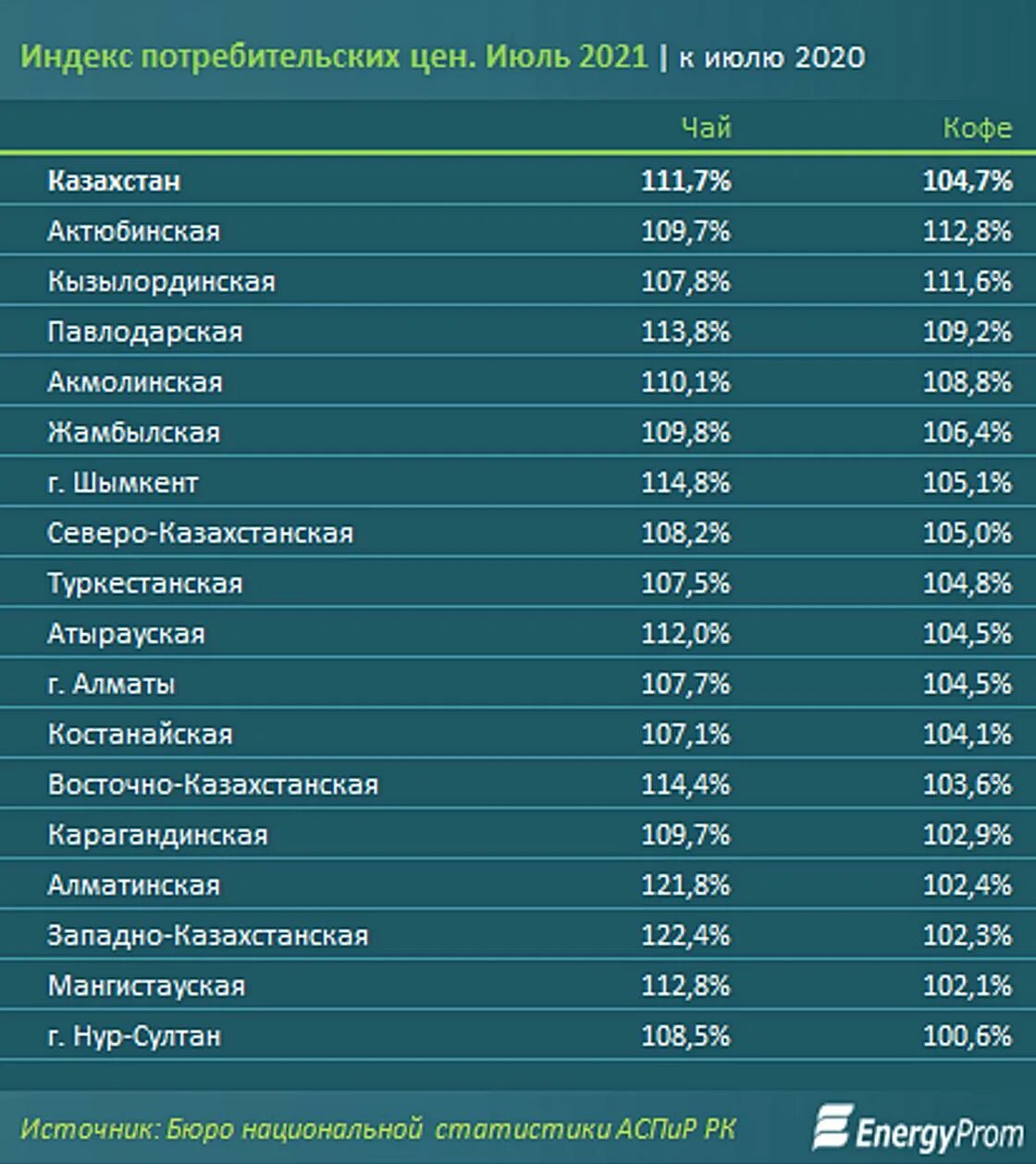 Сколько кофе производит Казахстан. Какие продукты производят в Казахстане. Банки казахстана 2023