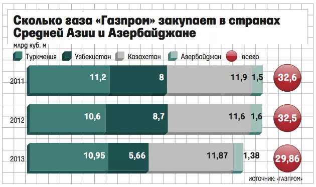 Потребление газа в россии по годам. Сколько газа потребляет украина. Экспорт газа динамика по годам. Обьемпоставок газа газпромом. Потребление газа в мире.