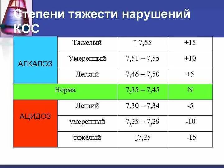 Нормальные показатели КЩС. Показатели КЩС У новорожденных. Показатели кислотно-щелочного состояния. КЩС венозной крови норма.